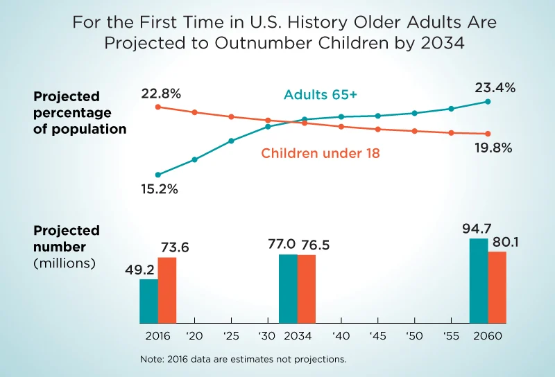 U.S. Census population projections showing older adults outnumbering children by 2034